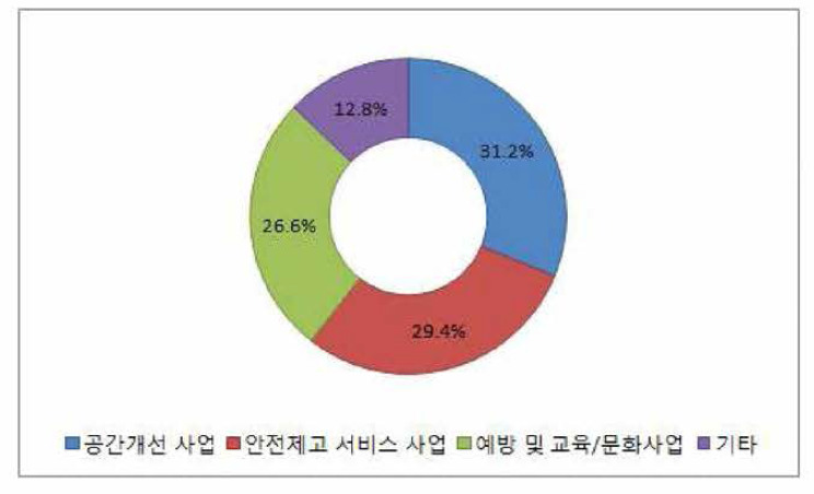 2018년 인천지역 기초지자체 분야별 사업개수