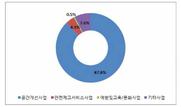 2018년 인천지역 기초지자체 분야별 사업예산