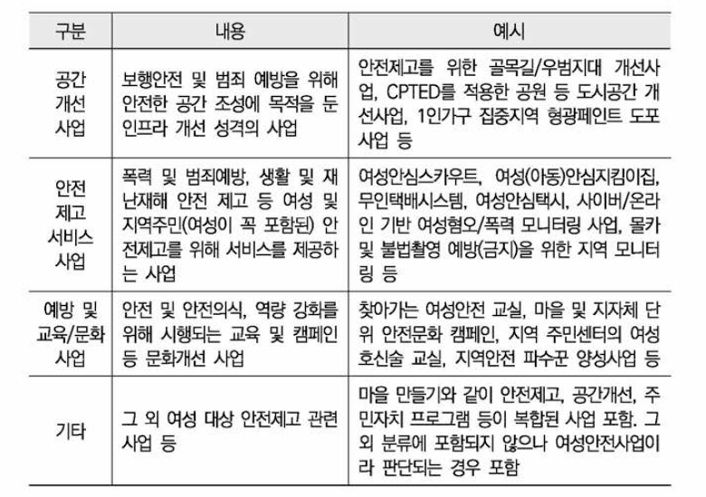 인천지역 여성안전사업 분야