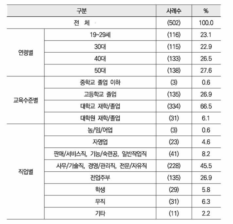 조사 대상자의 일반적 특성