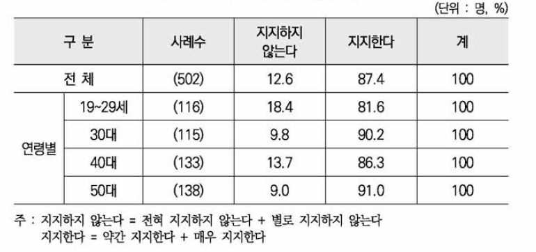 미투 운동 지지 정도