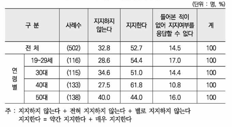 탈코르셋 운동지지 정도