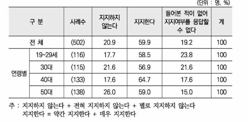 불법 촬영 편파 수사 규탄 시위 지지 정도