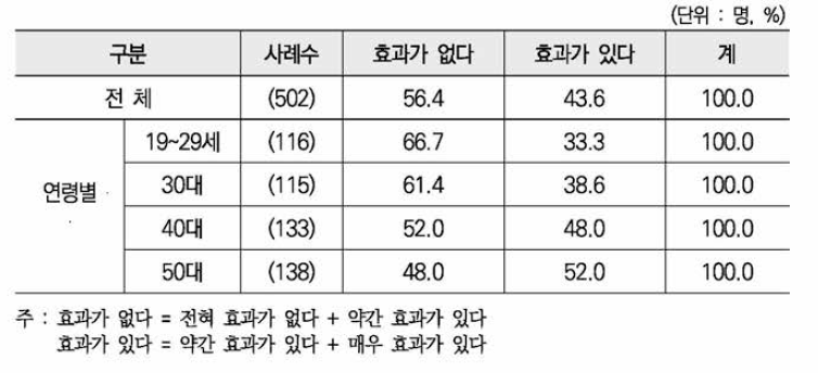 여성안전사업의 여성폭력 예방/방지 효과