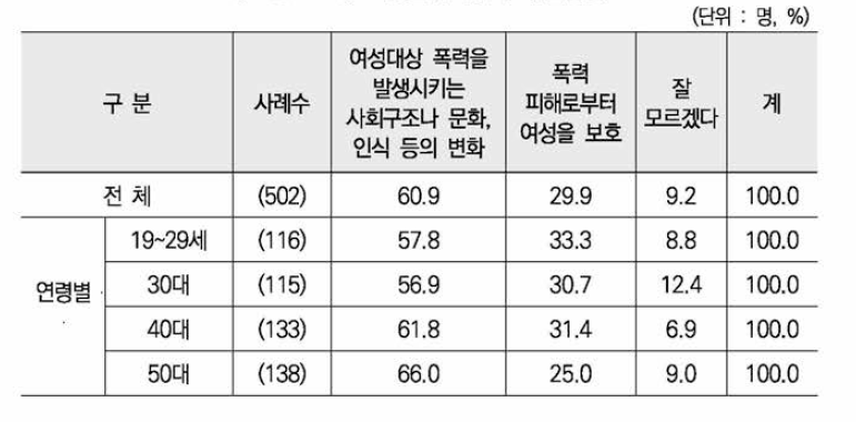 여성안전사업의 개선방향