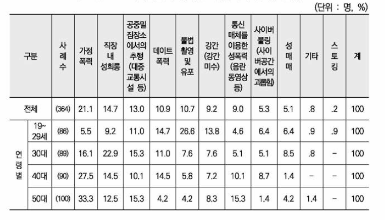 인천의 심각한 여성폭력 문제(1순위)