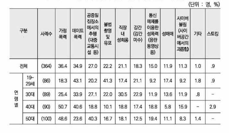 인천의 심각한 여성폭력 문제(1+2순위)