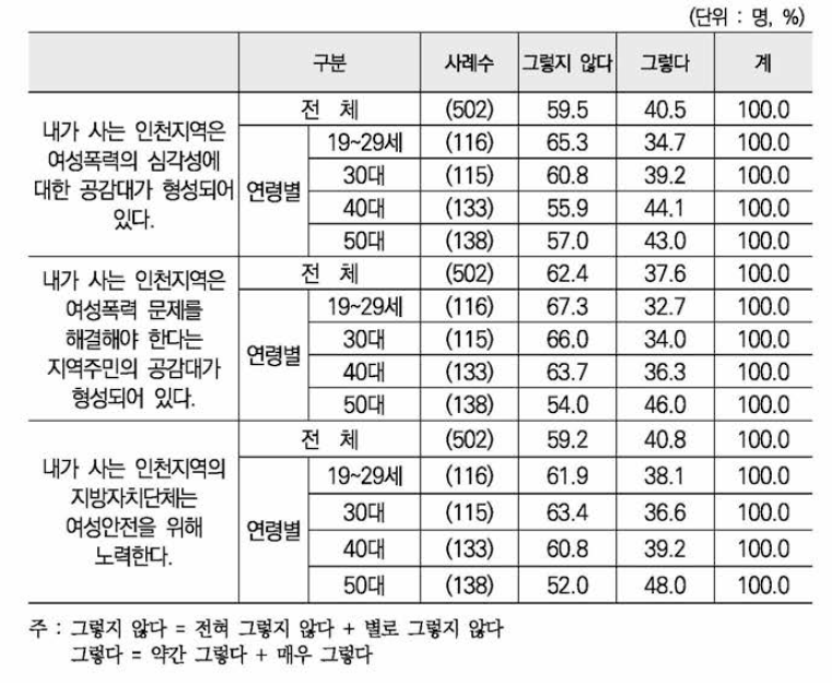 여성폭력 문제의 심각성에 대한 지역 내 공감과 개선노력