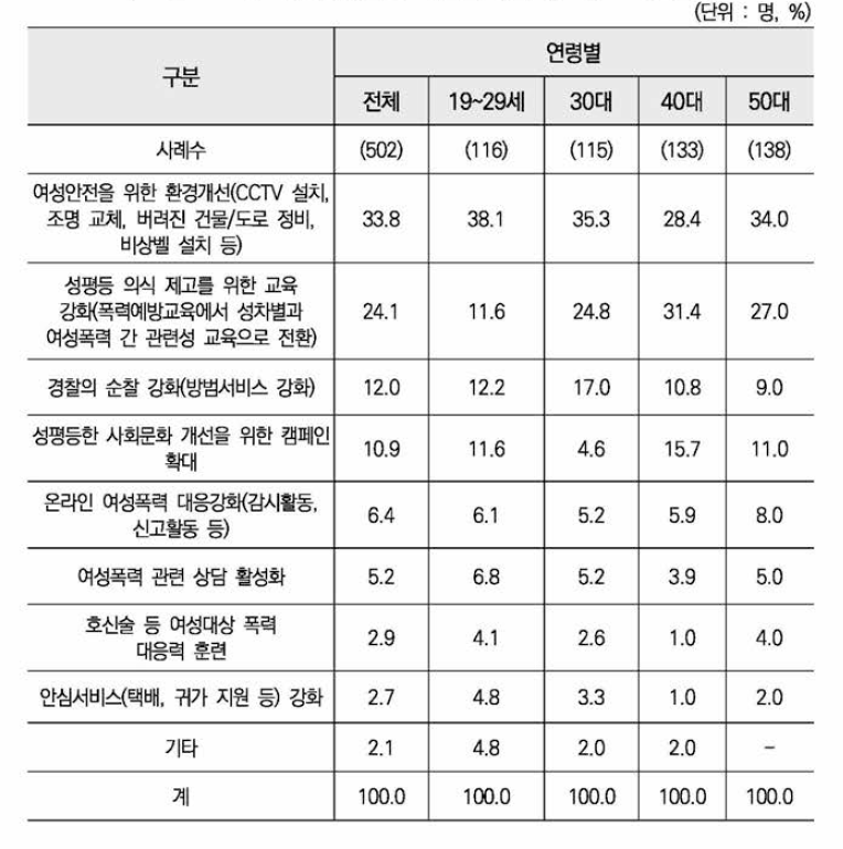 여성폭력 문제 해결을 위한 필요한 조치( 1순위)