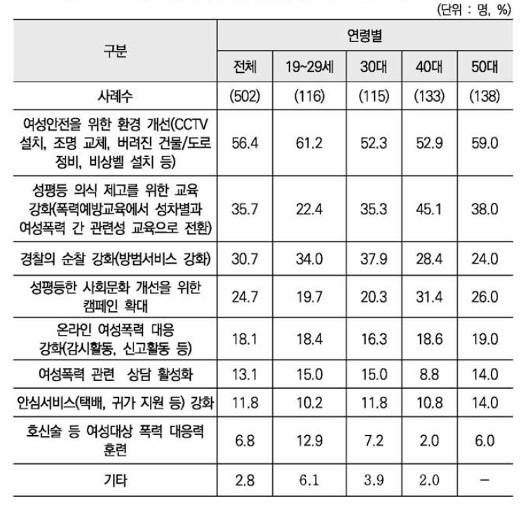 여성폭력 문제 해결을 위한 필요한 조치(1+2순위)