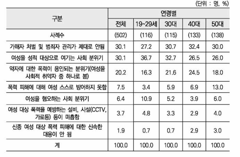 우리사회 여성폭력 문제 발생 이유(1 순위)