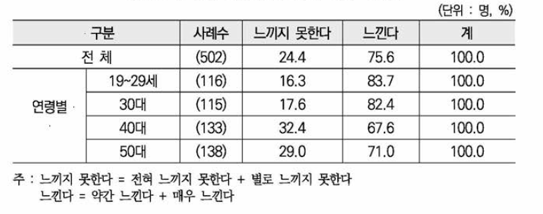 여성폭력 피해에 대한 두려움