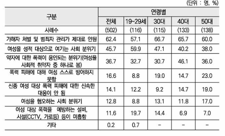 우리사회 여성폭력 문제 발생 이유(1순위+2순위)