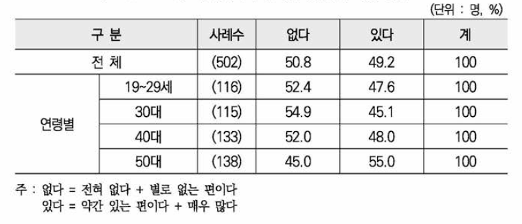 지역사회의 성차별·성불평등 이슈 관심도