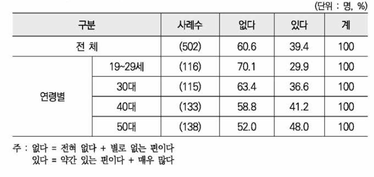 지역사회의 성차별·성불평등 문제 해결 의지