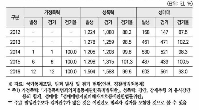 인천 젠더폭력범죄의 발생 및 검거 현황(2012-2016)