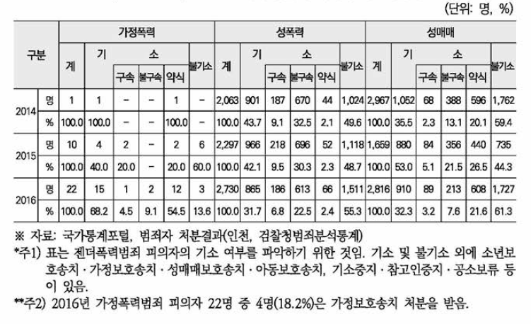 인천 젠더폭력범죄 피의자 처분 결과