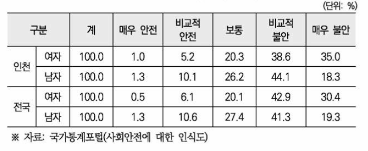 사회안전에 대한 인식도(2016): 전국, 인천 성별 비교