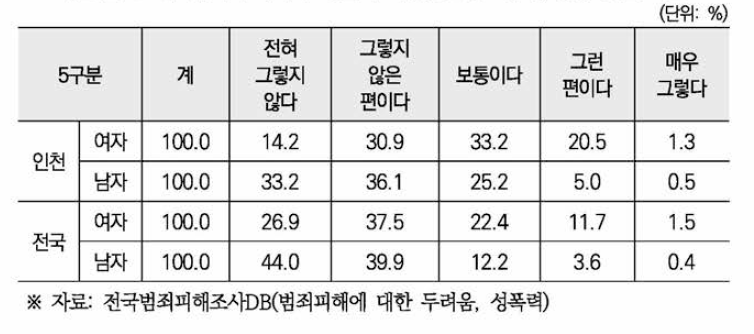 성폭력 피해에 대한 두려움(2014): 전국, 인천 성별 비교