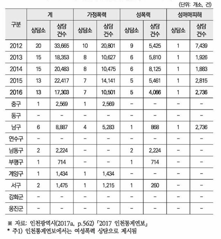 인천의 젠더폭력 상담(2012-2016)