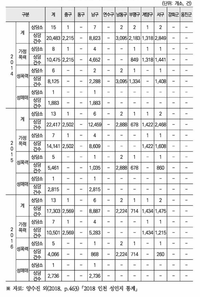 인천시 군구의 젠더폭력상담(2014-2016)