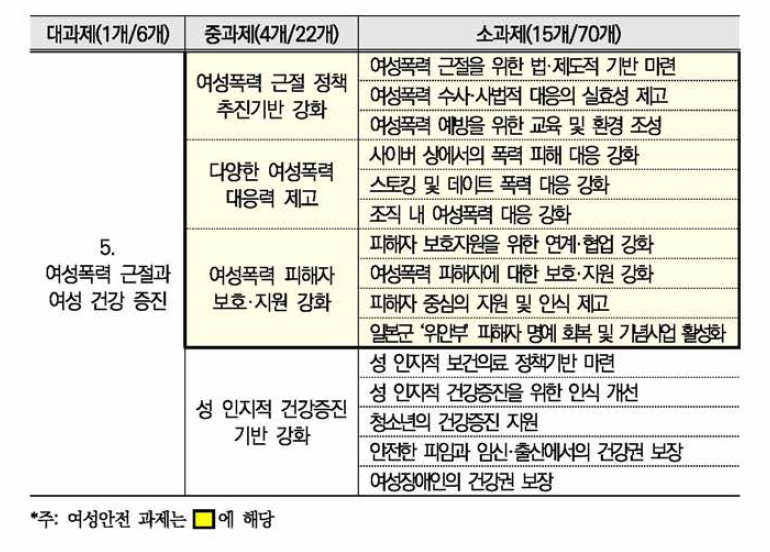 제1차 인천시 양성평등정책 종합계획의 ‘여성안전’ 과제