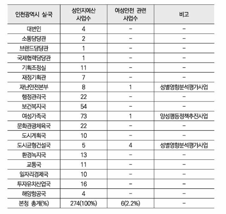 2018년도 인천광역시 본청의 성인지예산 현황