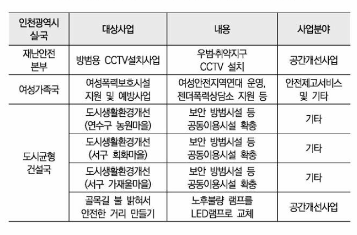 2018년도 인천시 본청의 여성안전 관련 성인지예산