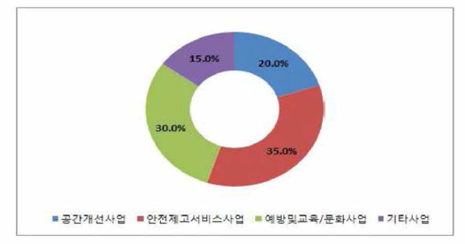 인천시 분야별 사업 수