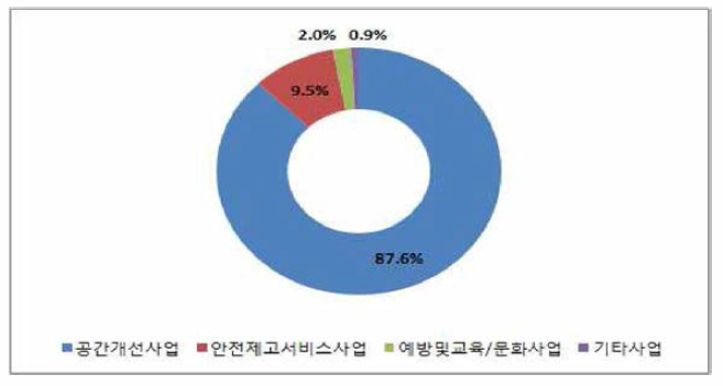 인천시 분야별 사업예산