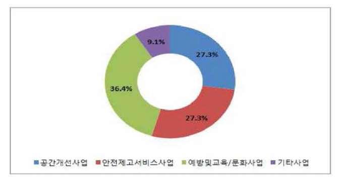 중구 분야별 사업개수