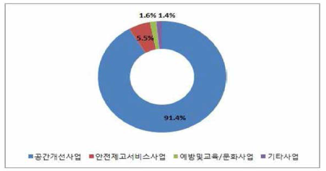 중구 분야별 사업예산