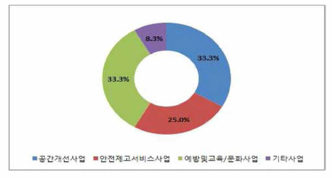 동구 분야별 사업개수