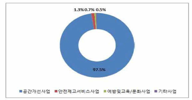 동구 분야별 사업예산