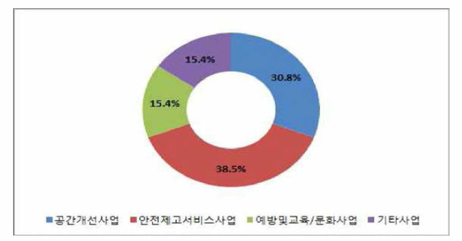 미추홀구 분야별 사업개수