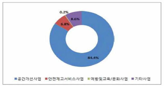 미추홀구 분야별 사업예산