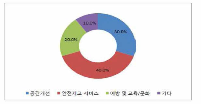 연수구 분야별 사업개수