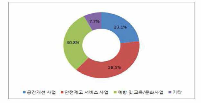 부평구 분야별 사업개수