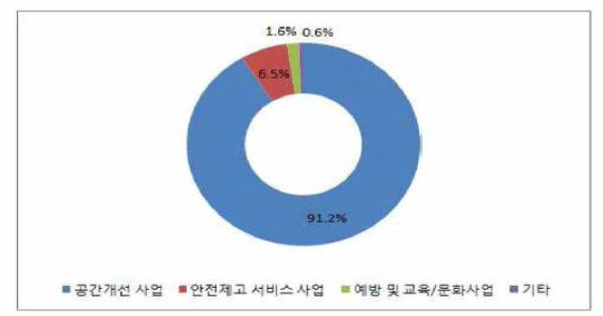 부평구 분야별 사업예산