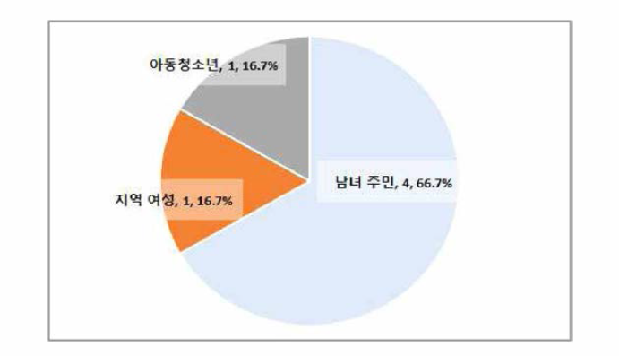 달성군 여성안전 사업대상