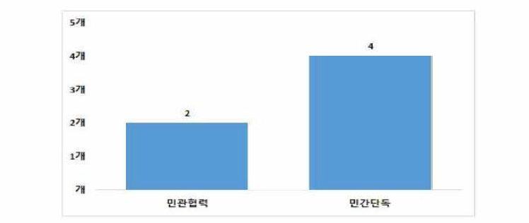 달성군 여성안전사업 전담부서