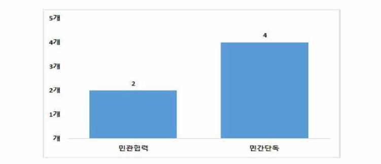 달성군 여성안전사업 수행방법