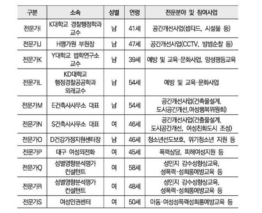 전문가 인적 특성