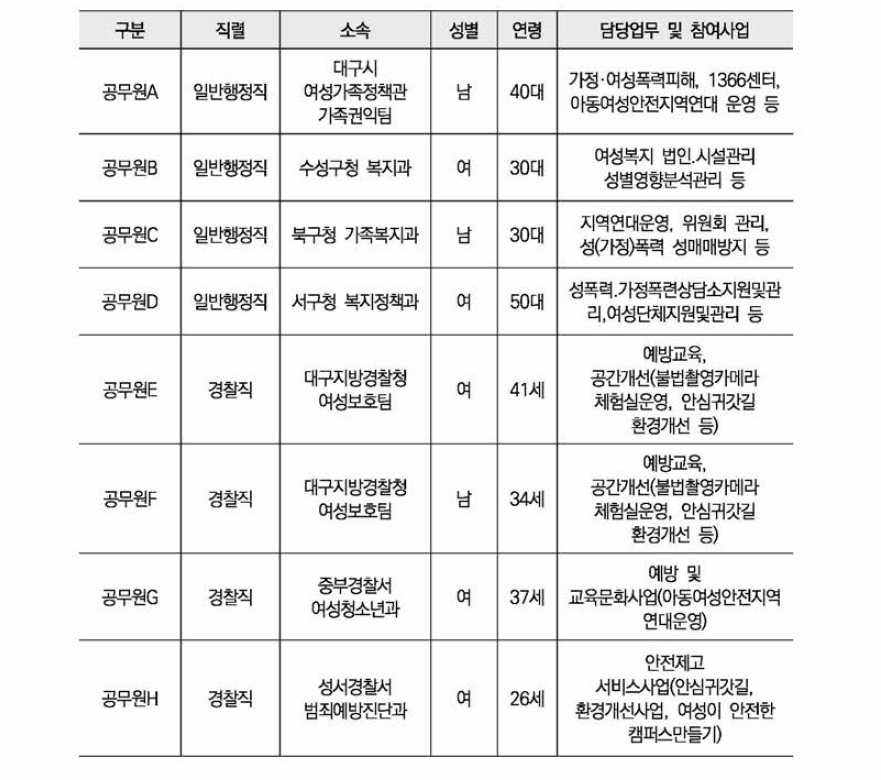 공무원 인적 특성