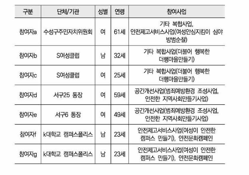 서비스 참여자 인적 특성