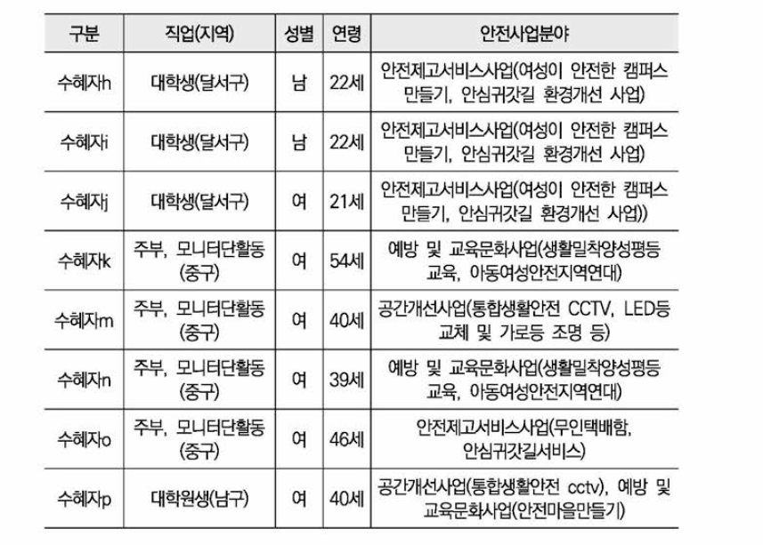 수혜자 참여자 인적 특성