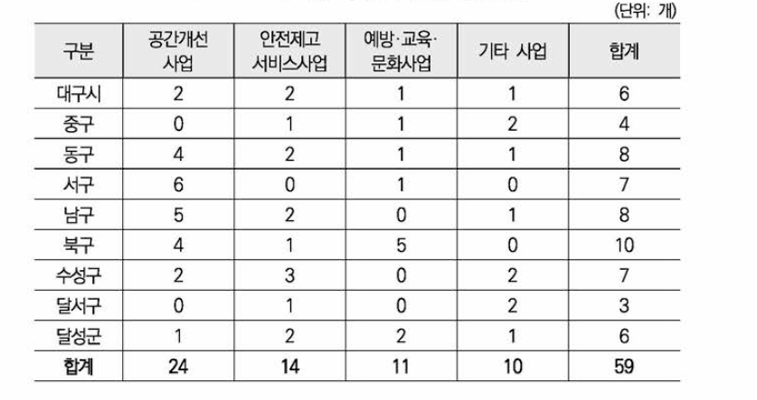 대구시 및 구·군 별 추진현황