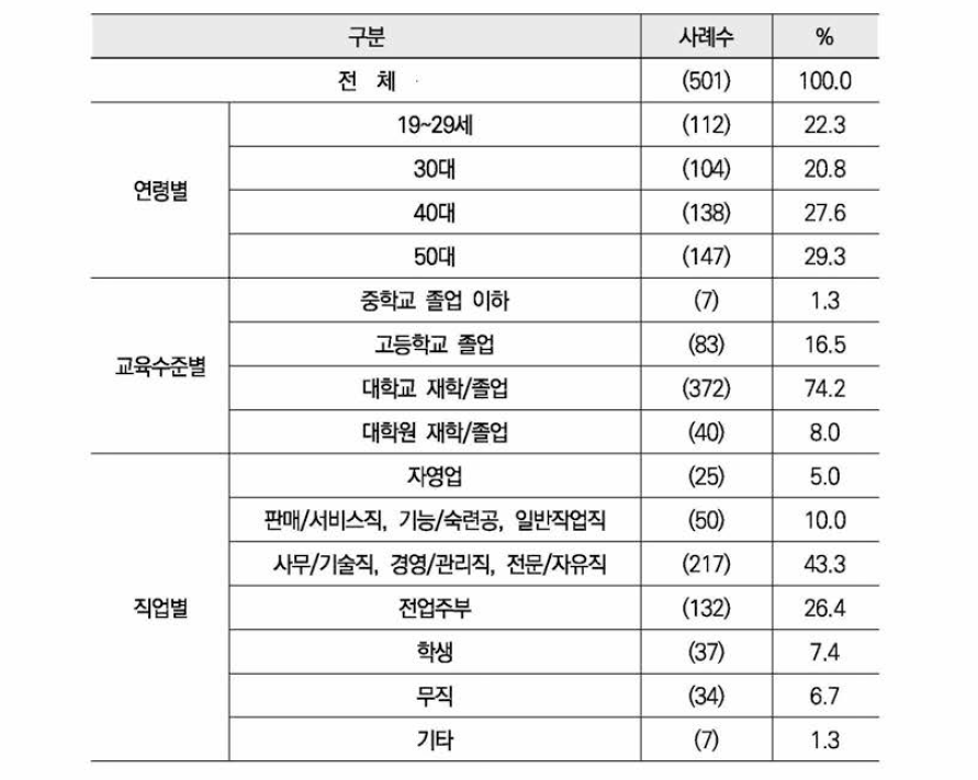 조사 대상자의 일반적 특성