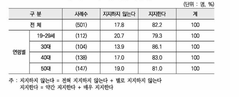 미투 운동 지지 정도