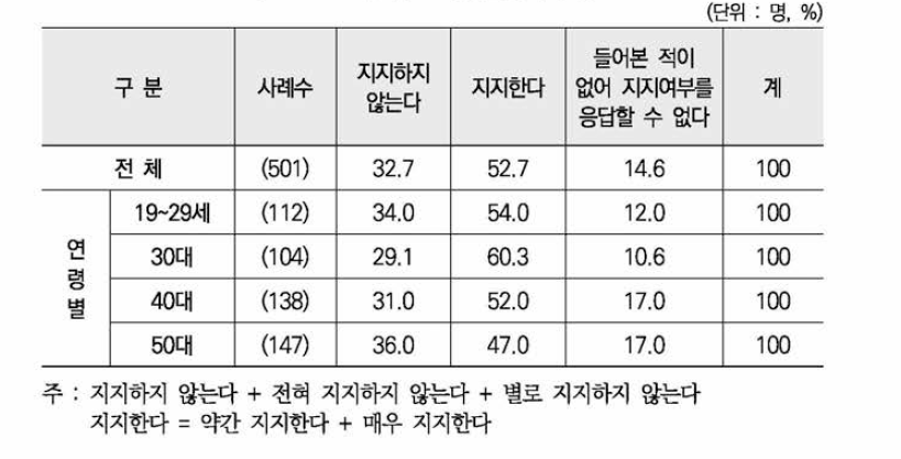 탈코르셋 운동지지 정도